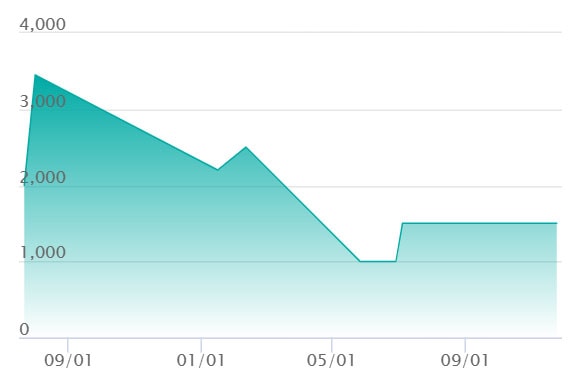 ゼロの大空洞 URの最新の取引推移