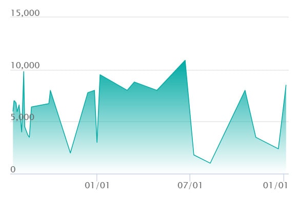 ブライア SARの最新の取引推移