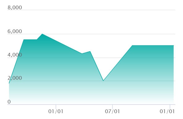 テラパゴスex URの最新の取引推移