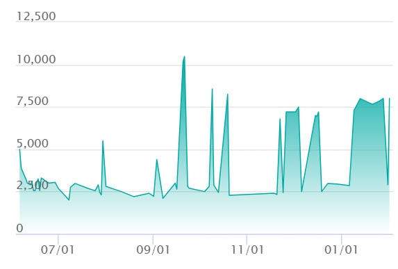 ジャローダex SARの最新の取引推移