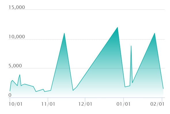 ユニラン ARの最新の取引推移