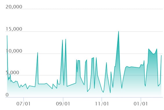 メロエッタex SARの最新の取引推移