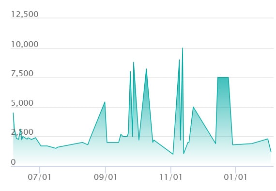 ゲノセクトex SARの最新の取引推移