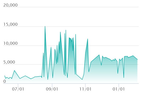 ビクティニ ARの最新の取引推移