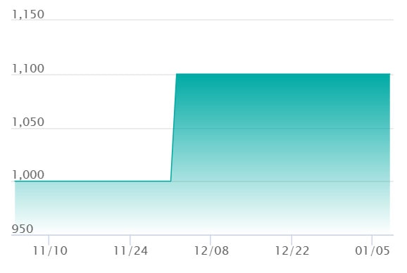 シビシラス ARの最新の取引推移