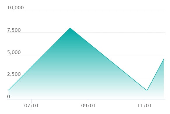 シャンデラ ARの最新の取引推移