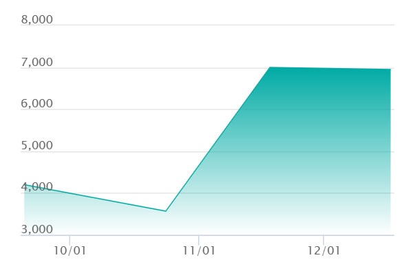 ウルガモス ARの最新の取引推移