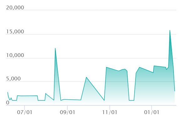 Nの筋書き SRの最新の取引推移