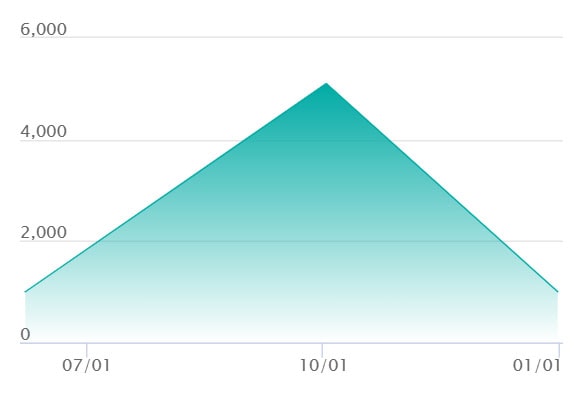 クマシュン ARの最新の取引推移