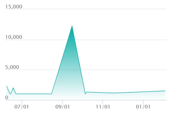 ドリュウズex SARの最新の取引推移