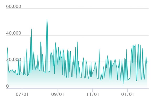 トウコ SARの最新の取引推移