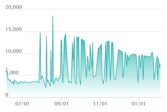 サザンドラex SARの最新の取引推移