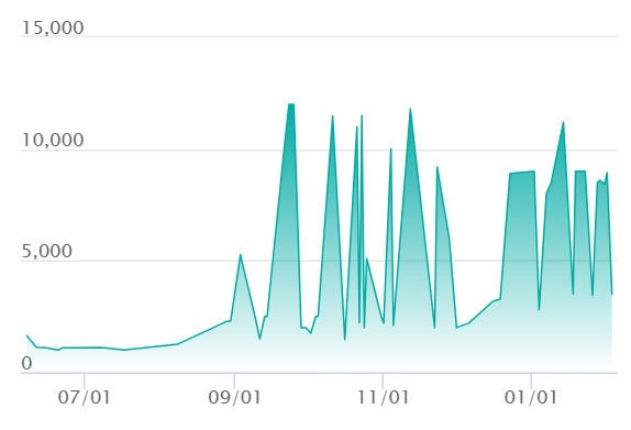 ミジュマル ARの最新の取引推移