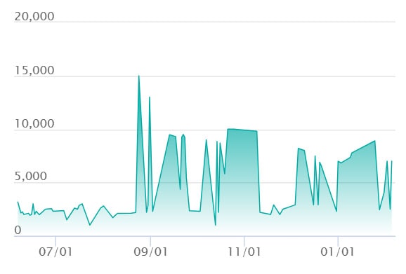 ケルディオex SARの最新の取引推移