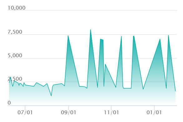 ブルンゲルex SARの最新の取引推移