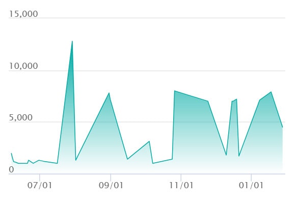 ゾロアーク ARの最新の取引推移