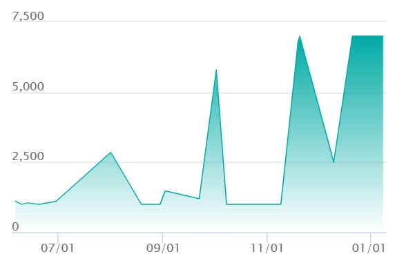 ゾロア ARの最新の取引推移