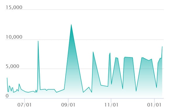 エルフーンex SARの最新の取引推移