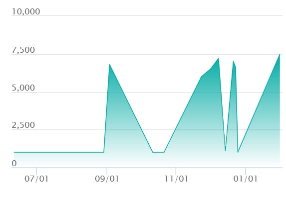 ポカブ ARの最新の取引推移