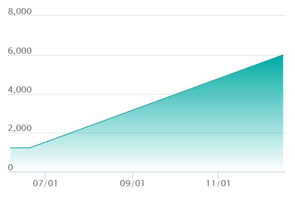 ビリジオン ARの最新の取引推移
