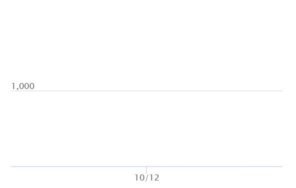 バチュル ARの最新の取引推移