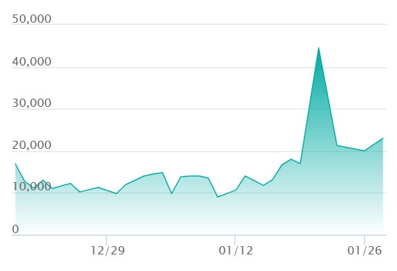 メガメガニウムex SAR仕様の最新の取引推移