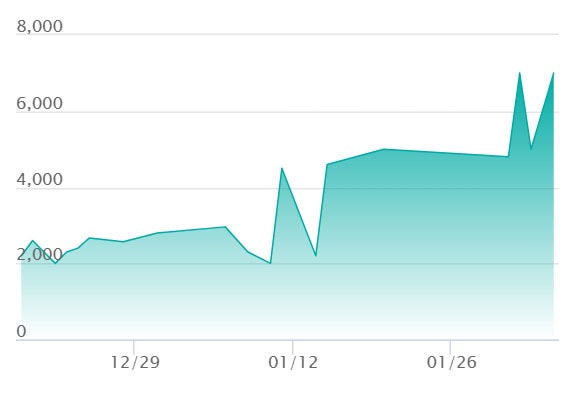 マリル AR仕様の最新の取引推移