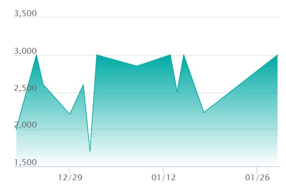 メガオーダイルexの最新の取引推移