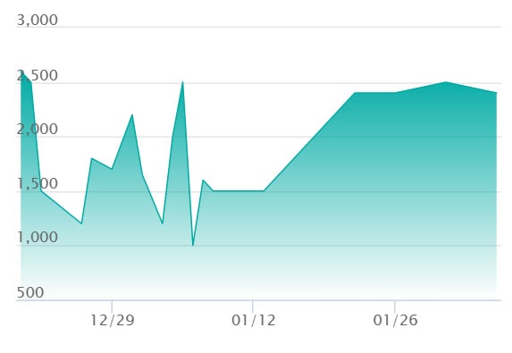 クチート AR仕様の最新の取引推移