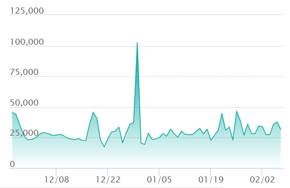 メガカイリューex SARの最新の取引推移
