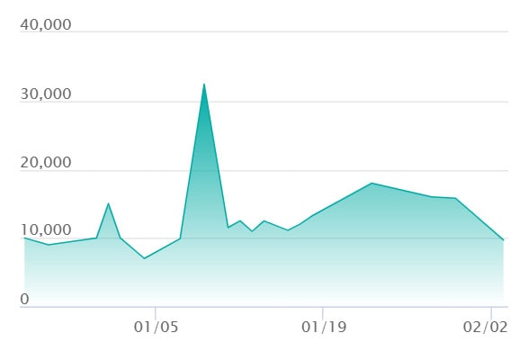 メガディアンシーex MA エラーの最新の取引推移