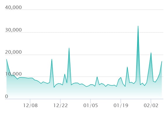 カナリィ SARの最新の取引推移