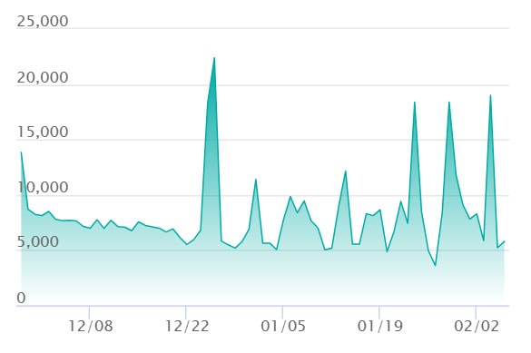 マリィのオーロンゲex SARの最新の取引推移