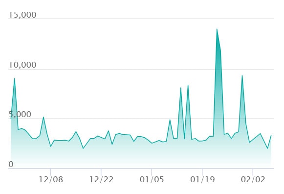 ダイゴのメタグロスex SARの最新の取引推移