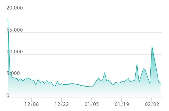 アイリスの闘志 SARの最新の取引推移