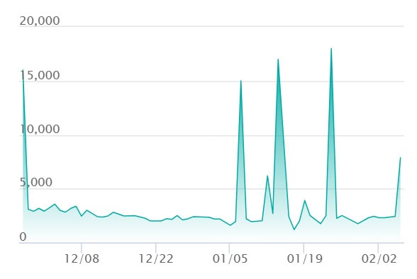 キチキギスex SARの最新の取引推移
