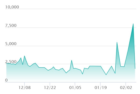 メガディアンシーex SARの最新の取引推移