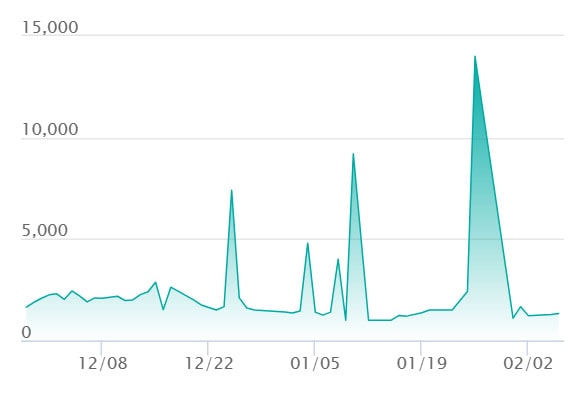メガルチャブルex SARの最新の取引推移