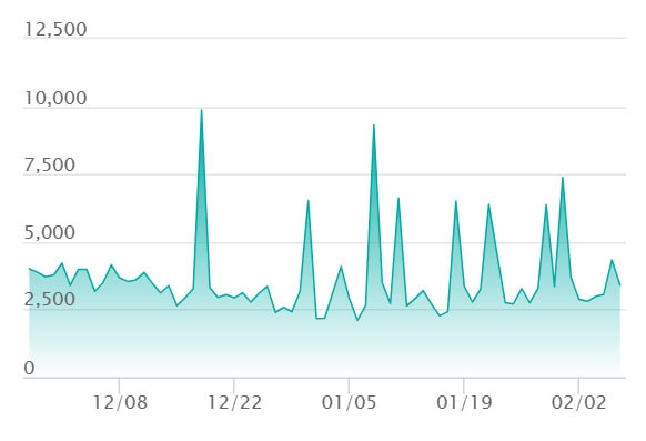 カナリィ SRの最新の取引推移