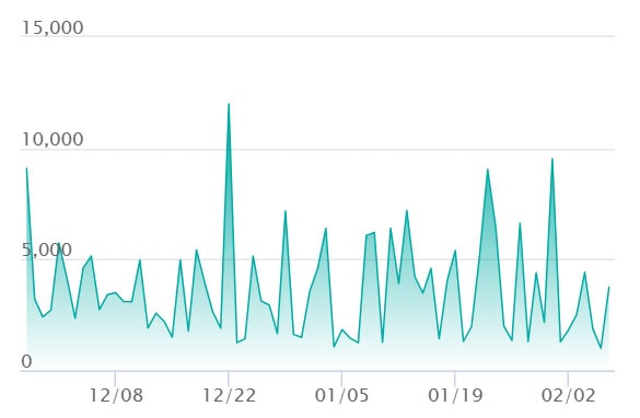 メガカイリューex MAの最新の取引推移