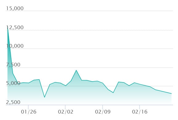 メガスターミーex SARの最新の取引推移