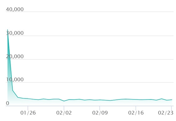ユカリ SARの最新の取引推移