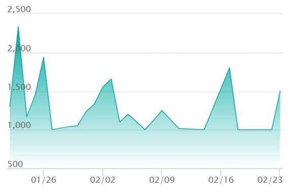 ポケパッド SRの最新の取引推移