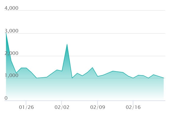 ピッピ ARの最新の取引推移