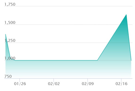ユカリ SRの最新の取引推移