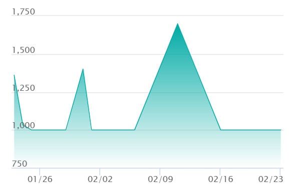 メガジガルデex SRの最新の取引推移