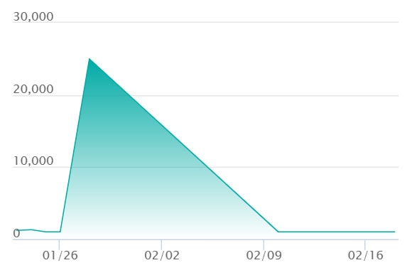 イベルタルex SRの最新の取引推移