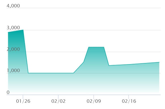 ニャースex RRの最新の取引推移