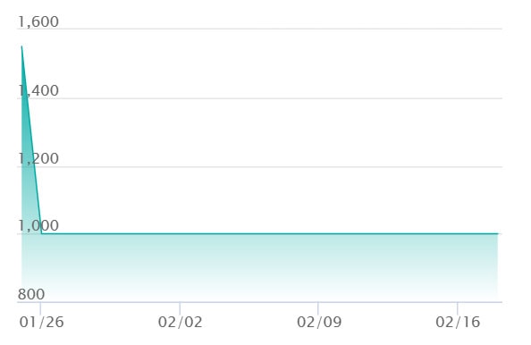 ピュール SRの最新の取引推移