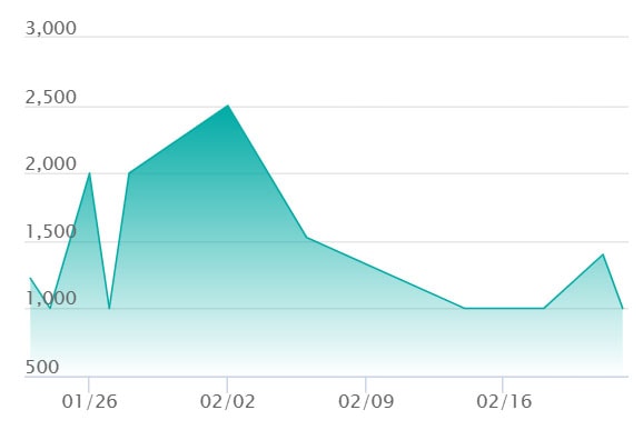 モクロー ARの最新の取引推移